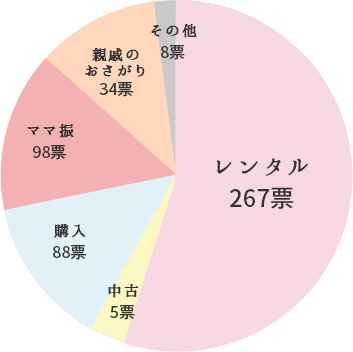 レンタル：267票、ママ振：98票、購入：88票、親戚のおさがり：34票、その他：8票、中古：5票